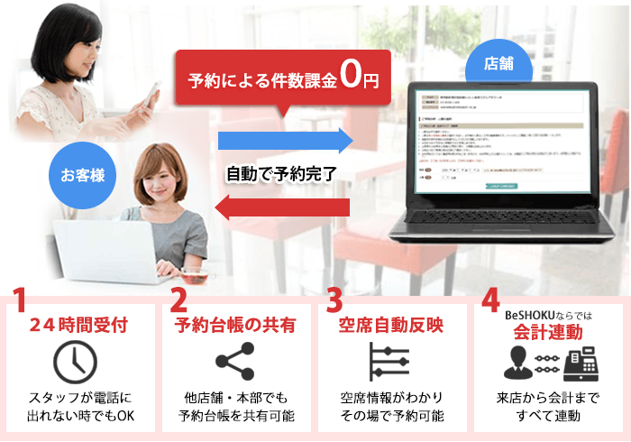 予約台帳と売上の連動機能